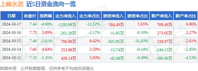 000672 资金流向_上峰水泥资金流向分析_上峰水泥主力资金净流出情况