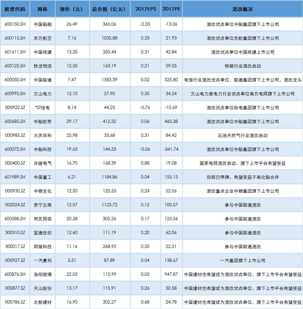 中国联通领衔，国企改革概念股一览表