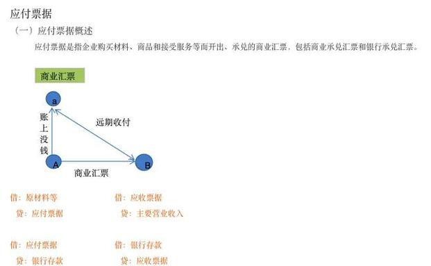 汇票分类及银行汇票详解，应付票据是什么意思你知道吗？