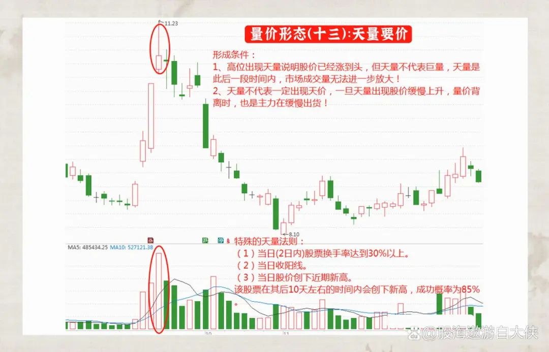 成交量选股技巧_量价关系分析_主力洗盘和出货的区别