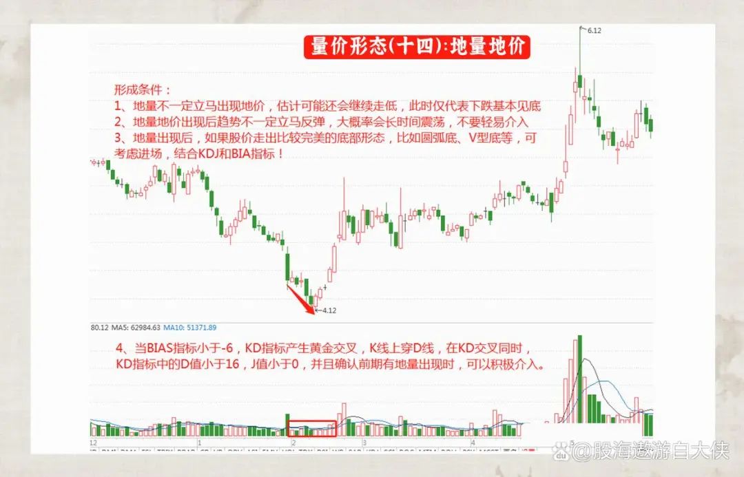 主力洗盘和出货的区别_成交量选股技巧_量价关系分析