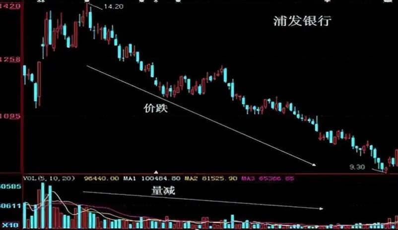 主力洗盘和出货的区别_成交量选股技巧_量价关系分析