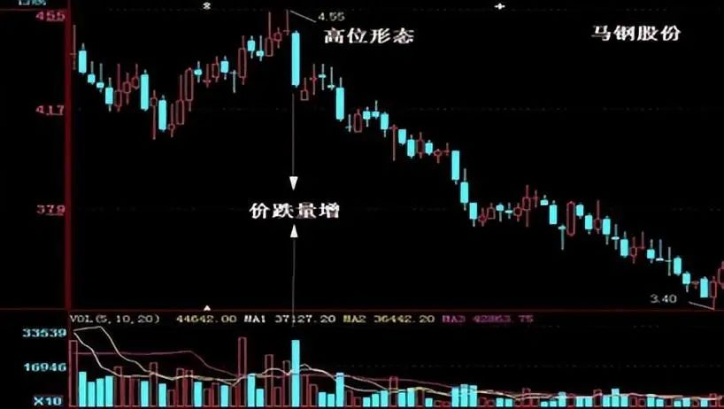 量价关系分析_成交量选股技巧_主力洗盘和出货的区别