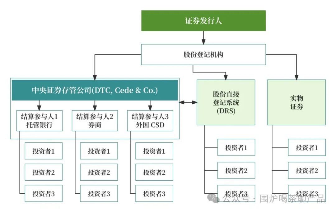 美国三大证券交易所ppt_美国证券交易机制_美国证券市场结构