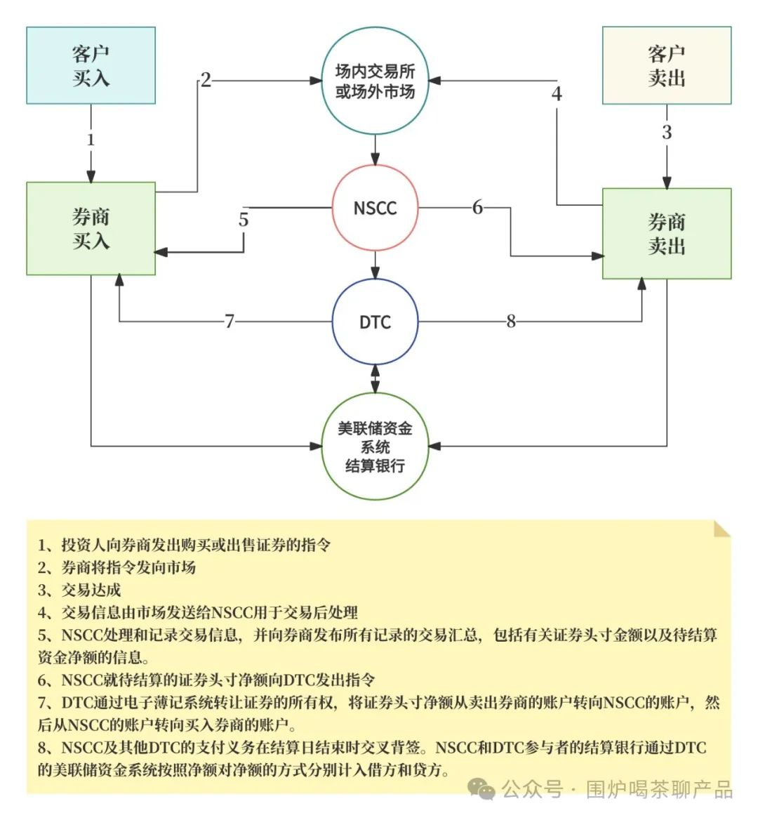 美国证券交易机制_美国三大证券交易所ppt_美国证券市场结构