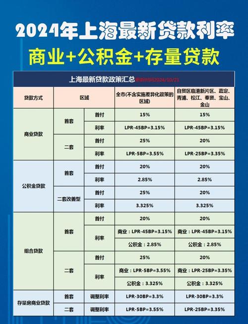 上海楼市825新政 商业性个人住房贷款利率定价机制调整 首套二套房利率统一_上海贷款利率
