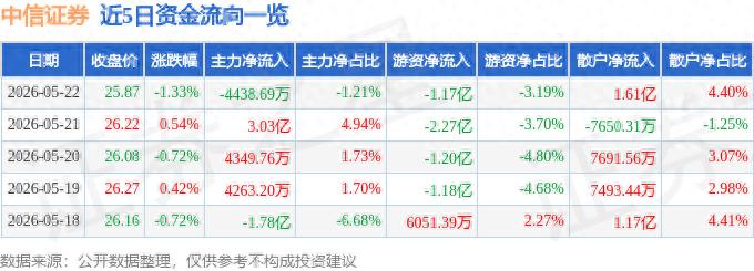中信证券电话打不通？主力资金净流出4438万，散户却在抄底买入